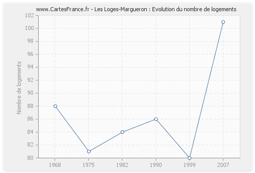 Les Loges-Margueron : Evolution du nombre de logements